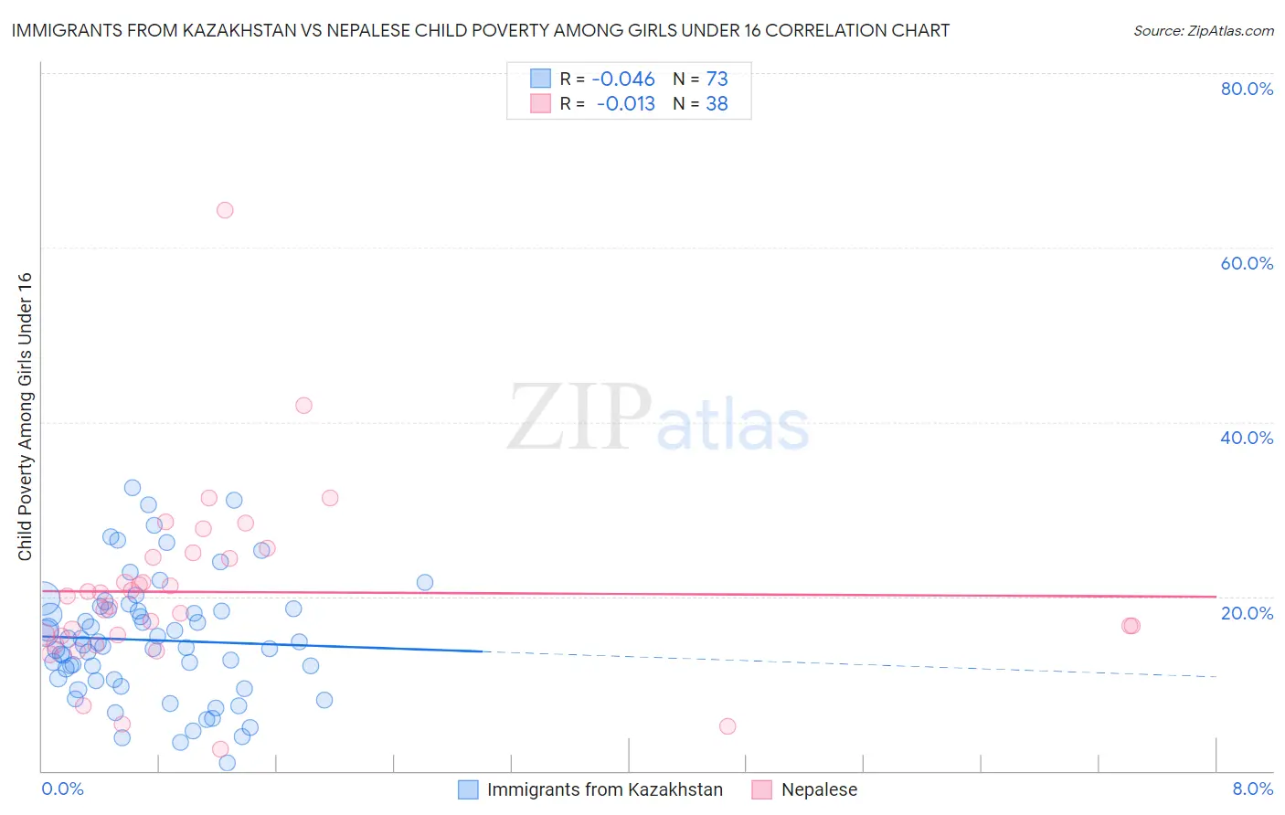 Immigrants from Kazakhstan vs Nepalese Child Poverty Among Girls Under 16