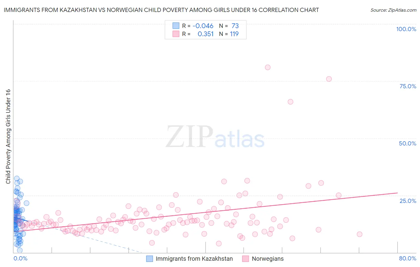 Immigrants from Kazakhstan vs Norwegian Child Poverty Among Girls Under 16