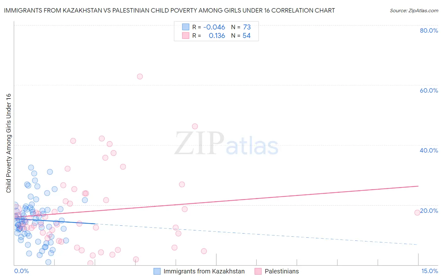 Immigrants from Kazakhstan vs Palestinian Child Poverty Among Girls Under 16