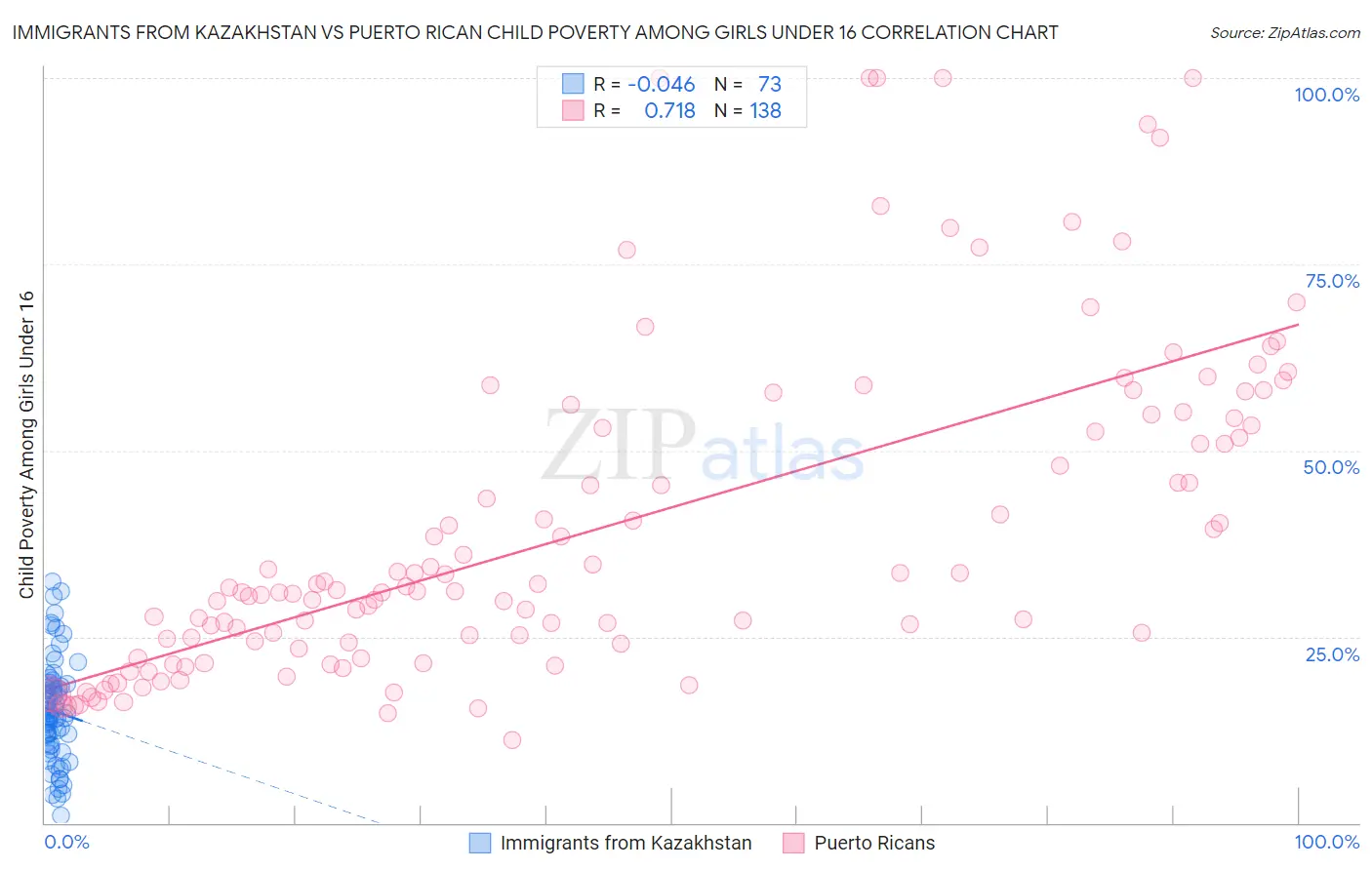 Immigrants from Kazakhstan vs Puerto Rican Child Poverty Among Girls Under 16