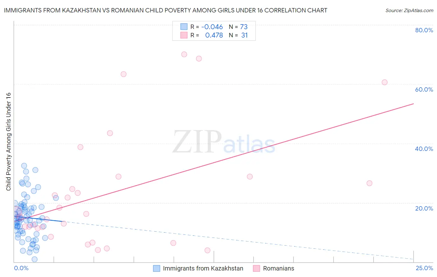 Immigrants from Kazakhstan vs Romanian Child Poverty Among Girls Under 16