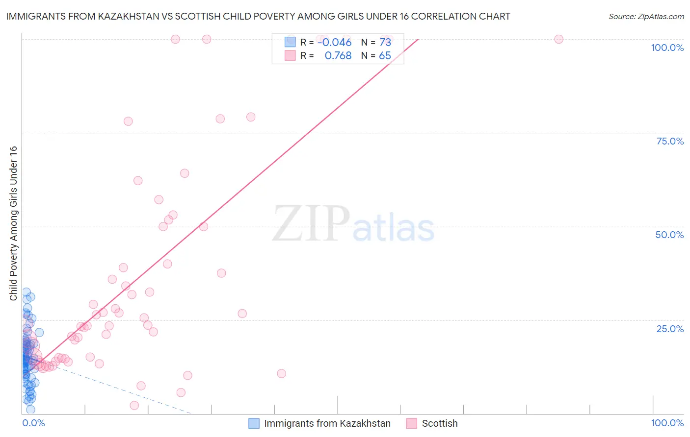 Immigrants from Kazakhstan vs Scottish Child Poverty Among Girls Under 16