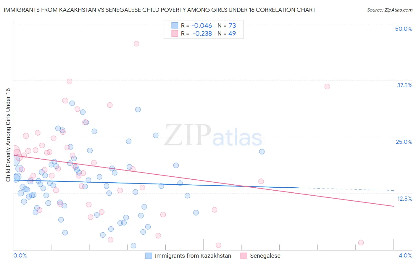 Immigrants from Kazakhstan vs Senegalese Child Poverty Among Girls Under 16