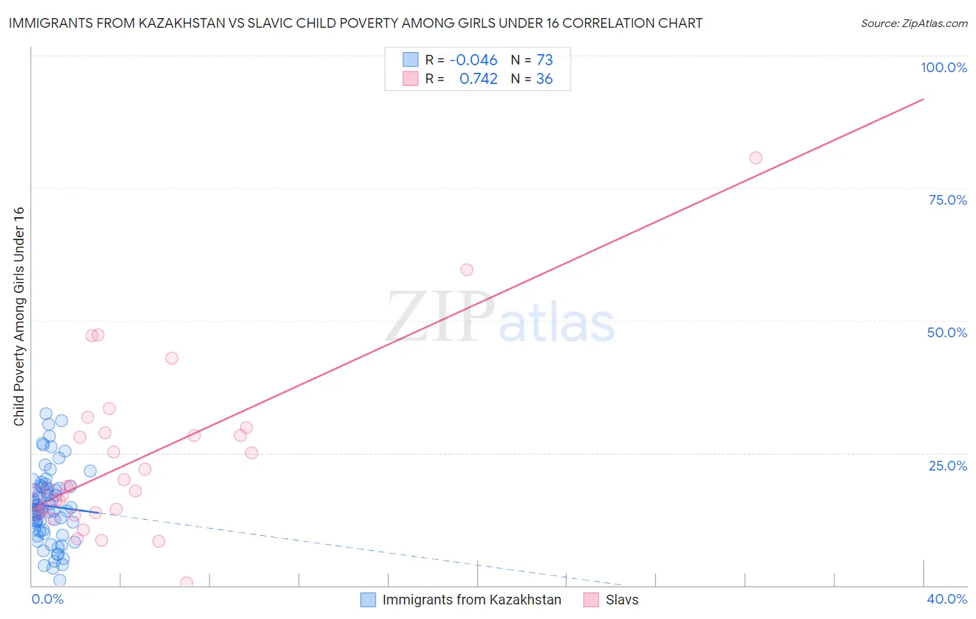 Immigrants from Kazakhstan vs Slavic Child Poverty Among Girls Under 16