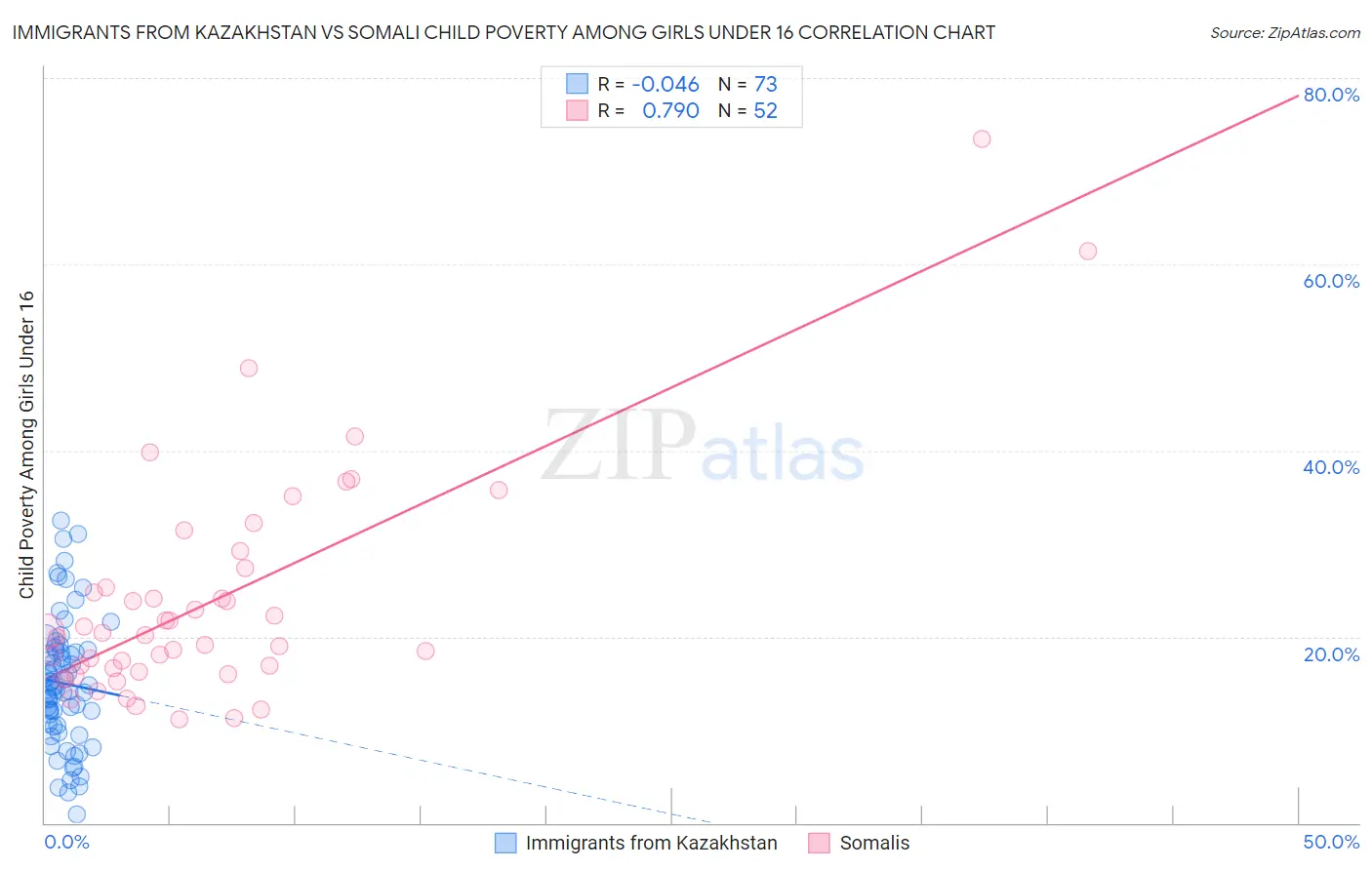 Immigrants from Kazakhstan vs Somali Child Poverty Among Girls Under 16