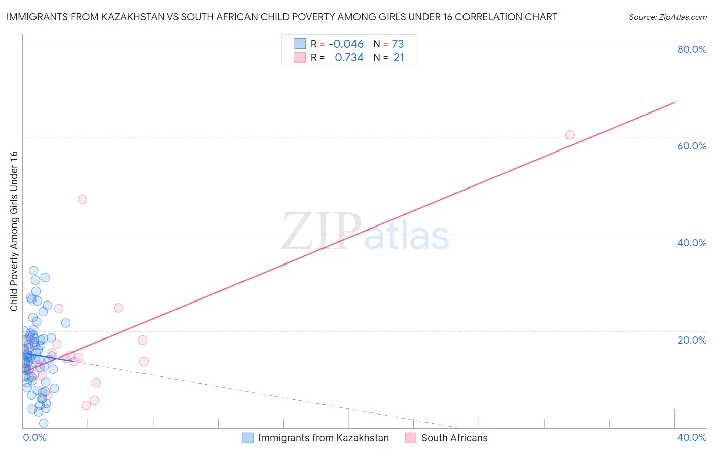 Immigrants from Kazakhstan vs South African Child Poverty Among Girls Under 16