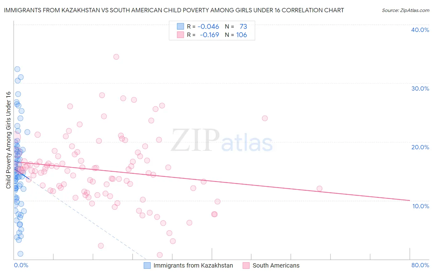 Immigrants from Kazakhstan vs South American Child Poverty Among Girls Under 16