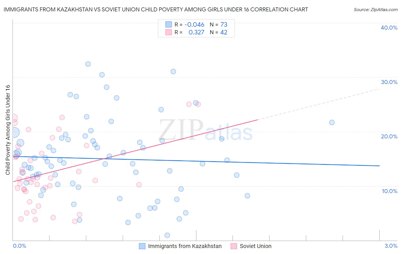 Immigrants from Kazakhstan vs Soviet Union Child Poverty Among Girls Under 16