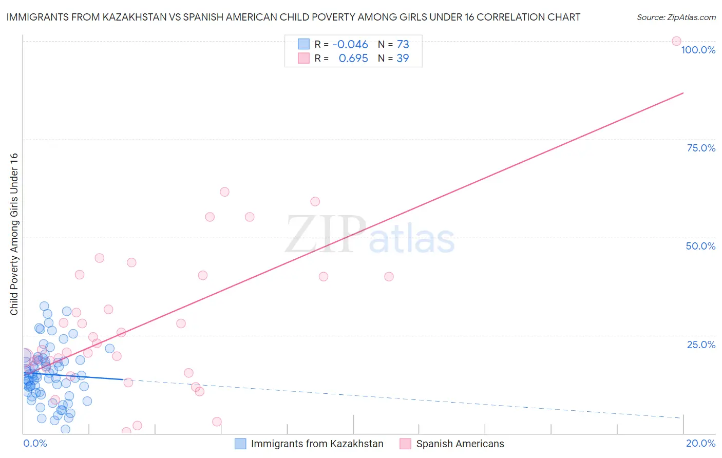 Immigrants from Kazakhstan vs Spanish American Child Poverty Among Girls Under 16