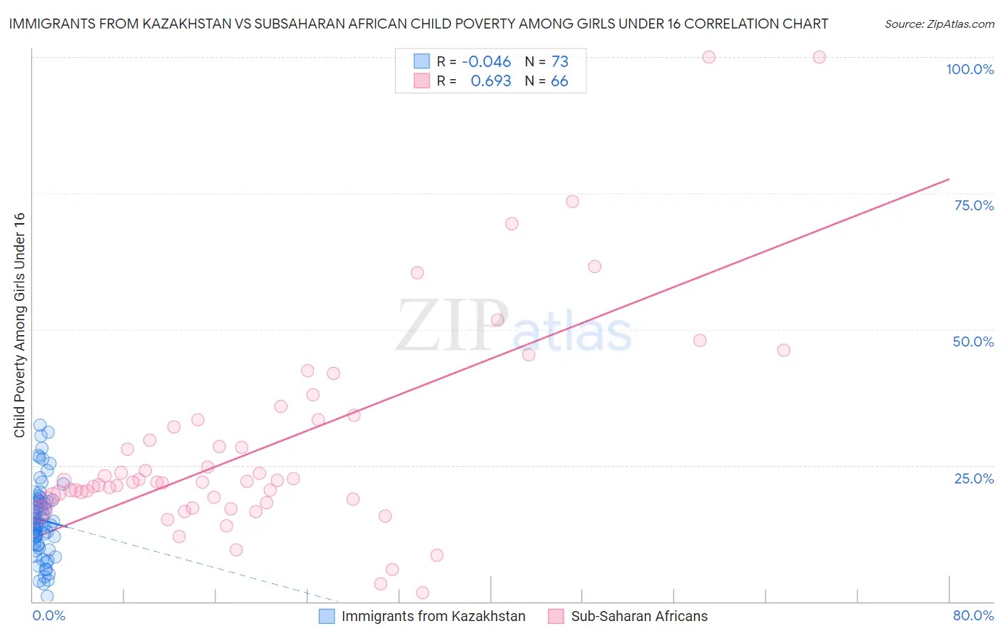 Immigrants from Kazakhstan vs Subsaharan African Child Poverty Among Girls Under 16