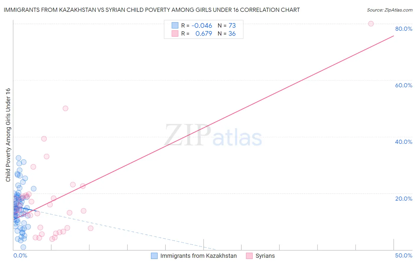 Immigrants from Kazakhstan vs Syrian Child Poverty Among Girls Under 16