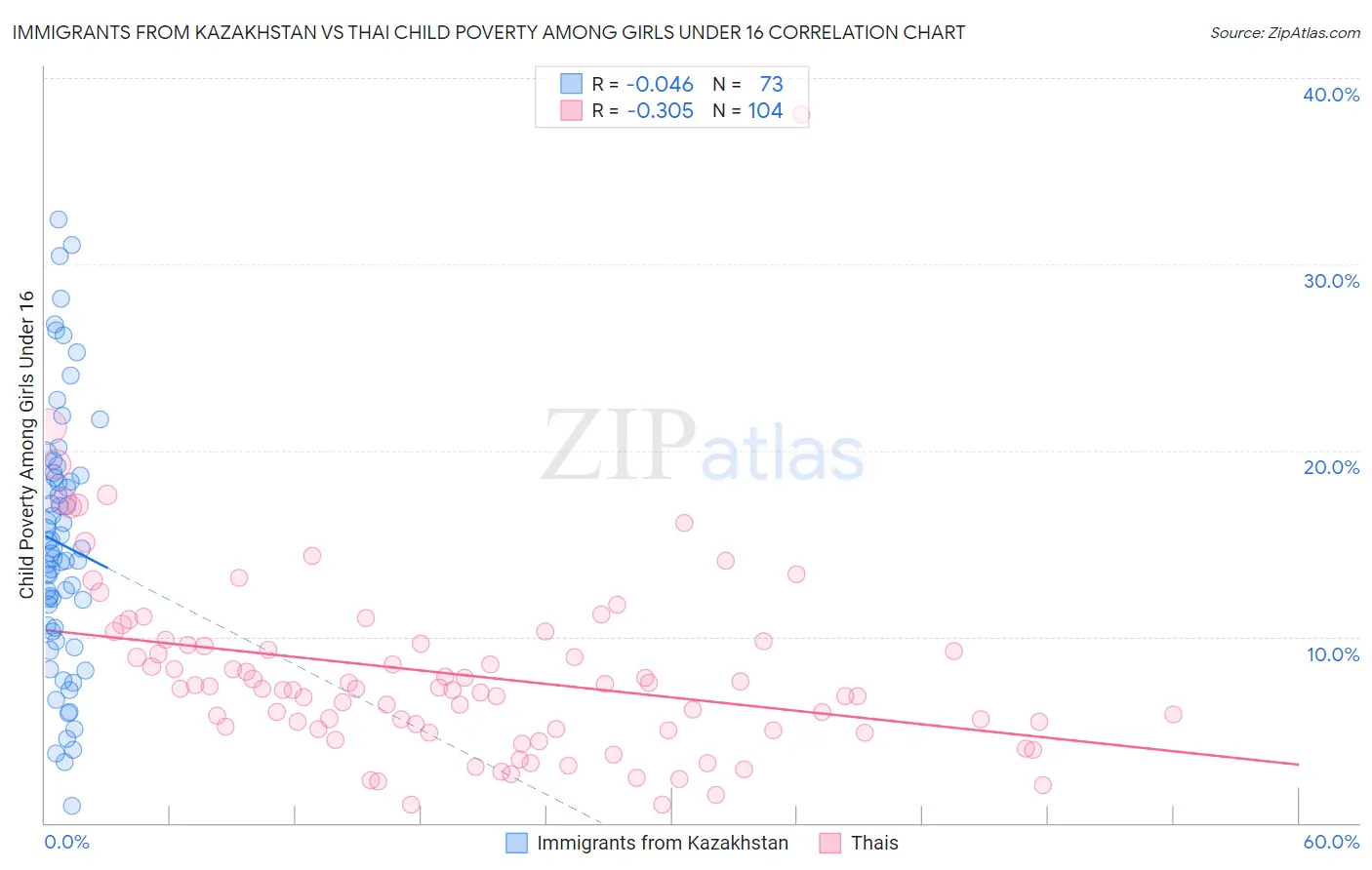 Immigrants from Kazakhstan vs Thai Child Poverty Among Girls Under 16