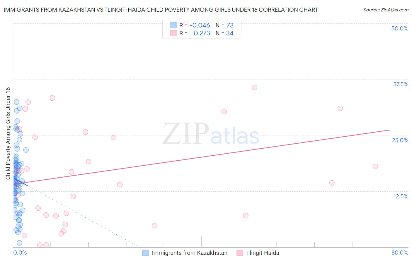 Immigrants from Kazakhstan vs Tlingit-Haida Child Poverty Among Girls Under 16