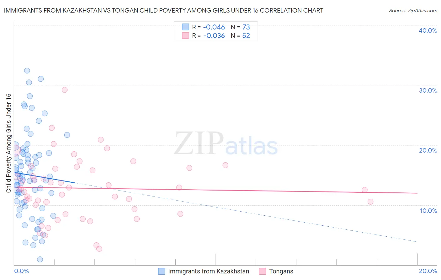 Immigrants from Kazakhstan vs Tongan Child Poverty Among Girls Under 16