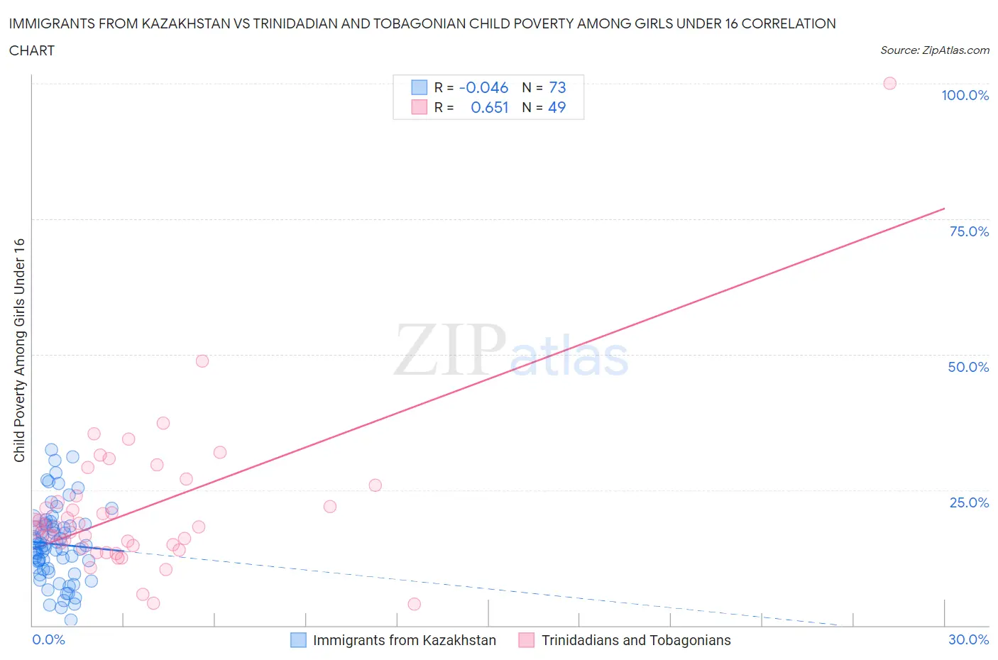 Immigrants from Kazakhstan vs Trinidadian and Tobagonian Child Poverty Among Girls Under 16