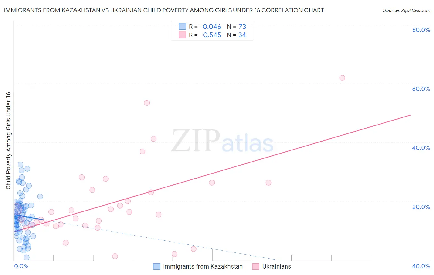 Immigrants from Kazakhstan vs Ukrainian Child Poverty Among Girls Under 16