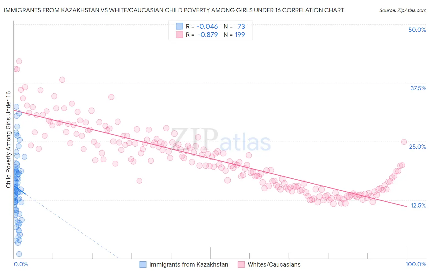 Immigrants from Kazakhstan vs White/Caucasian Child Poverty Among Girls Under 16