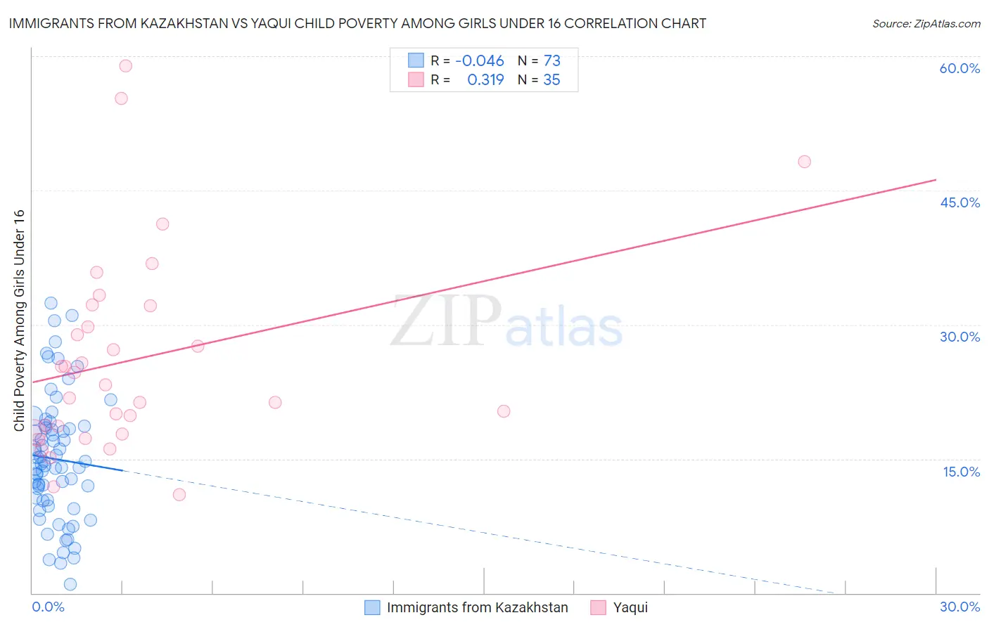 Immigrants from Kazakhstan vs Yaqui Child Poverty Among Girls Under 16