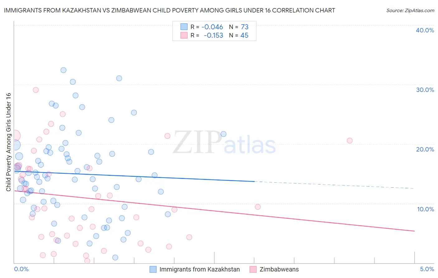 Immigrants from Kazakhstan vs Zimbabwean Child Poverty Among Girls Under 16