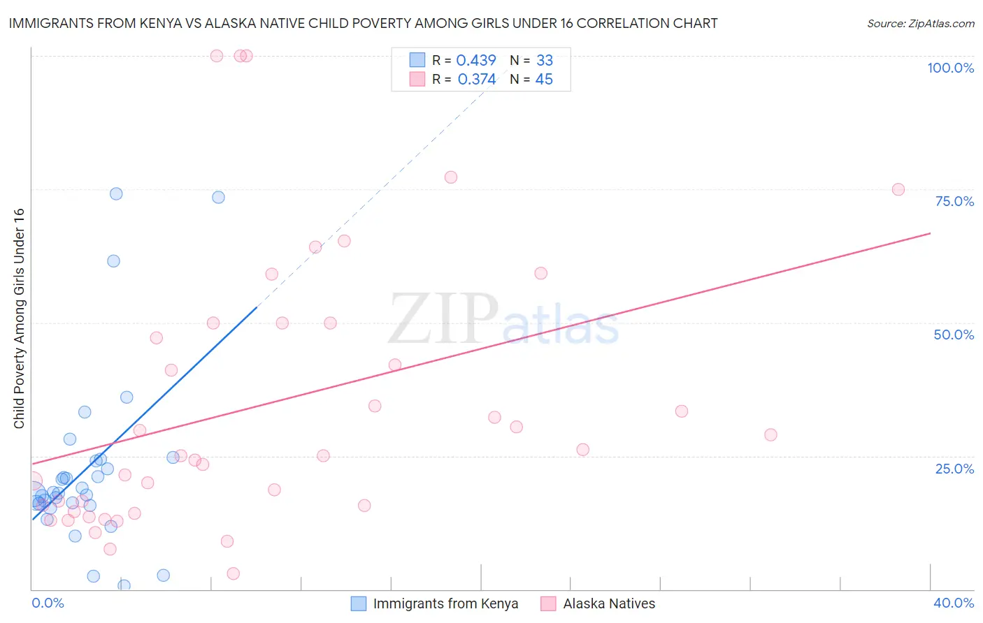 Immigrants from Kenya vs Alaska Native Child Poverty Among Girls Under 16