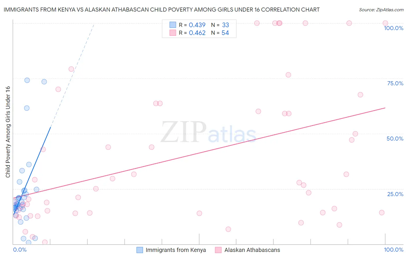 Immigrants from Kenya vs Alaskan Athabascan Child Poverty Among Girls Under 16