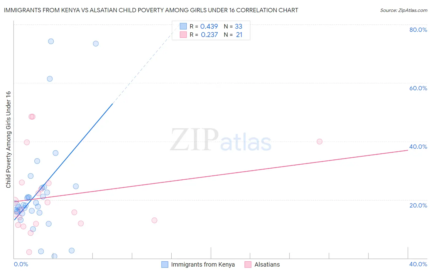 Immigrants from Kenya vs Alsatian Child Poverty Among Girls Under 16