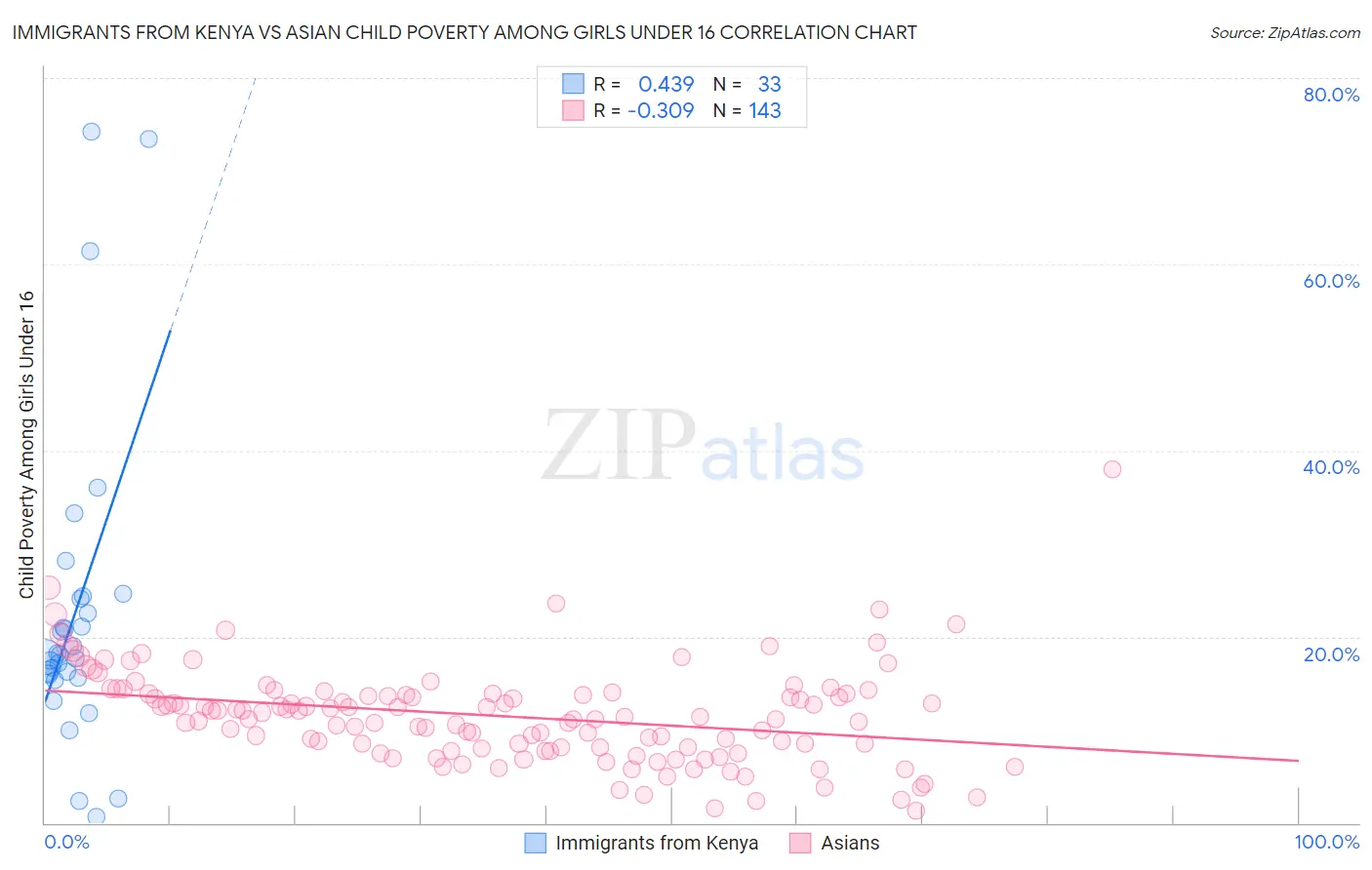 Immigrants from Kenya vs Asian Child Poverty Among Girls Under 16