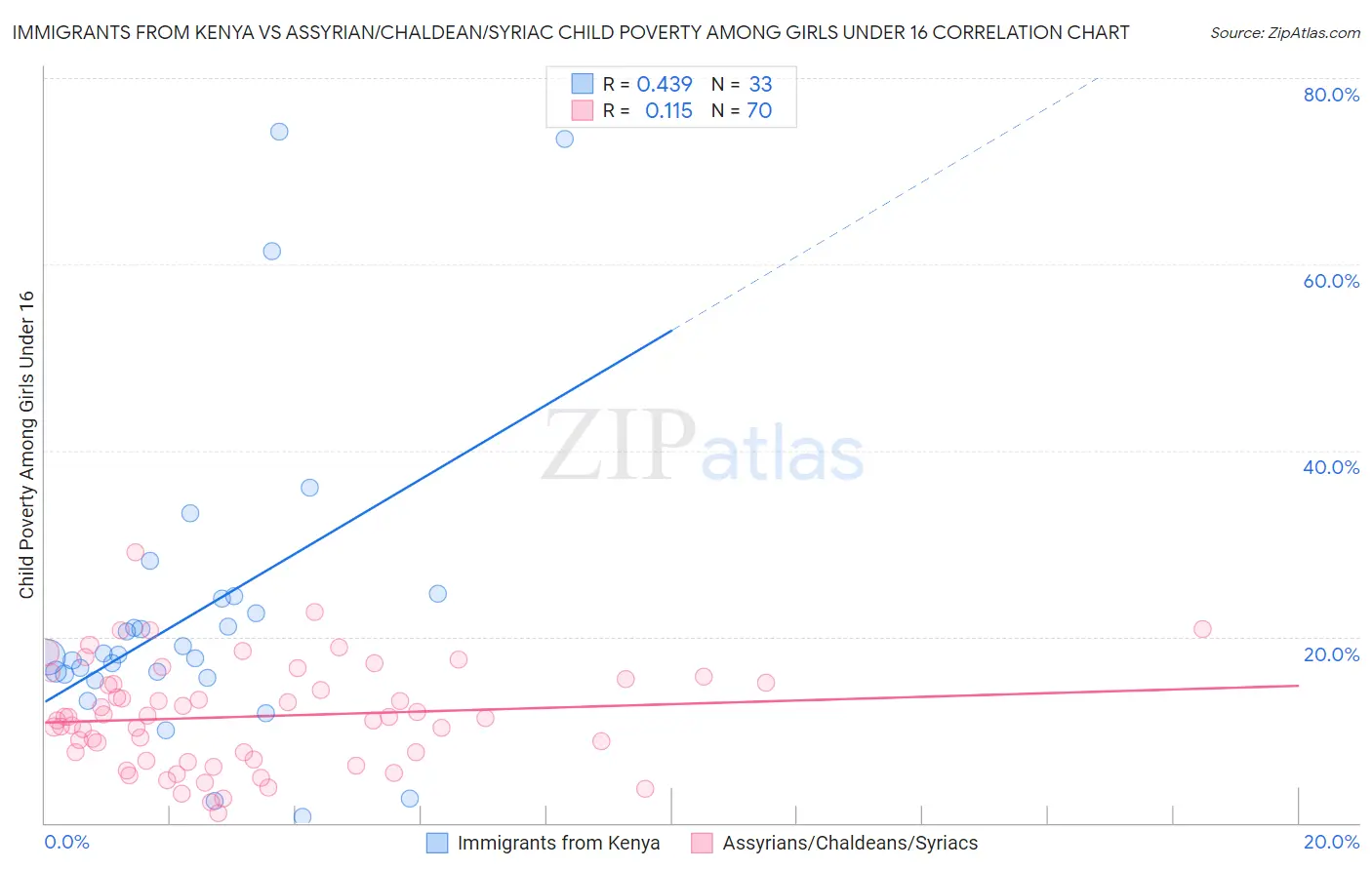 Immigrants from Kenya vs Assyrian/Chaldean/Syriac Child Poverty Among Girls Under 16