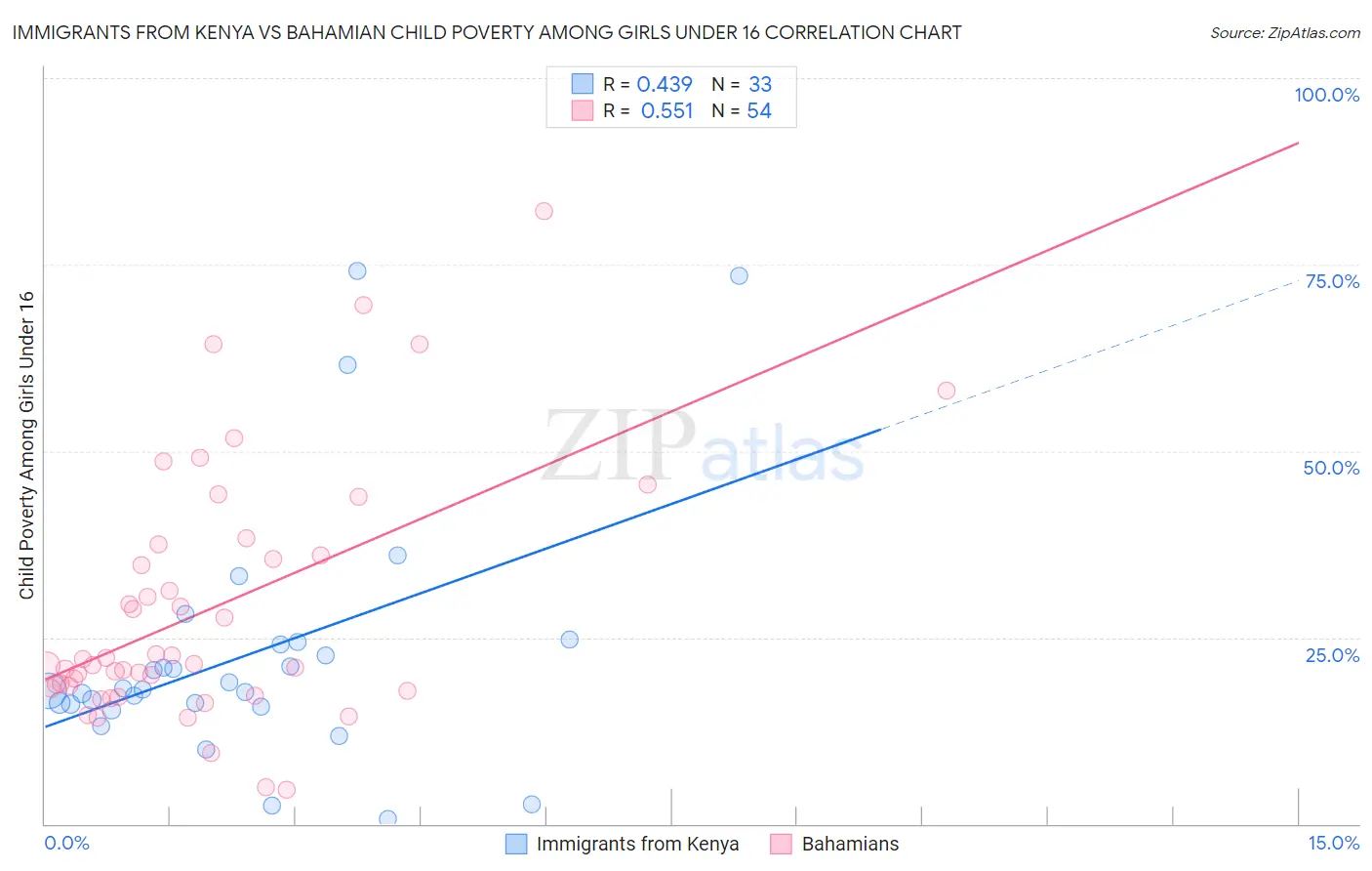 Immigrants from Kenya vs Bahamian Child Poverty Among Girls Under 16
