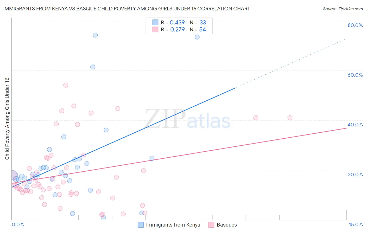 Immigrants from Kenya vs Basque Child Poverty Among Girls Under 16