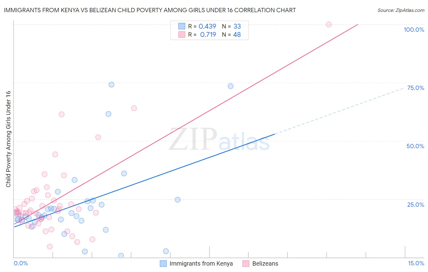 Immigrants from Kenya vs Belizean Child Poverty Among Girls Under 16