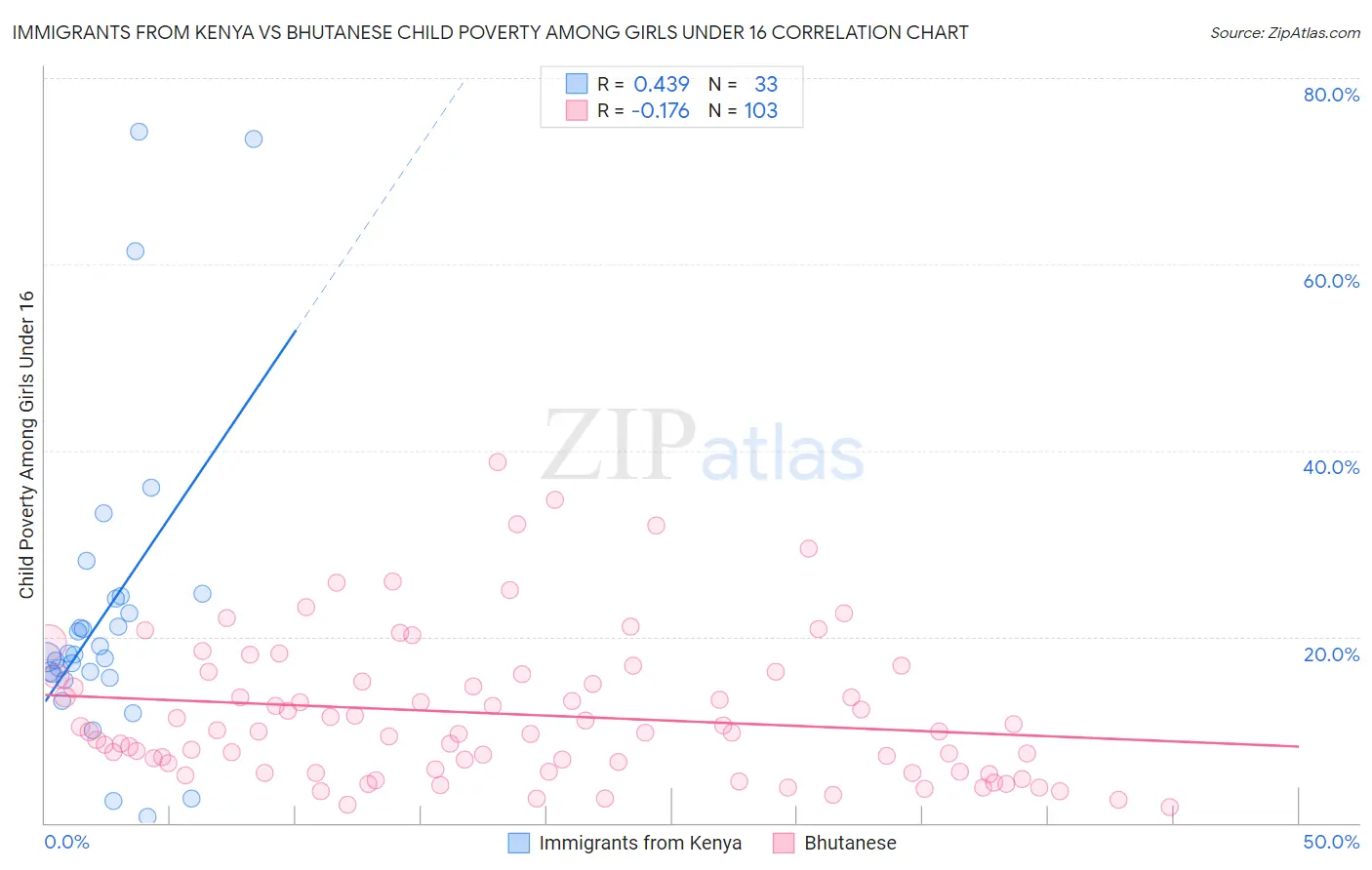 Immigrants from Kenya vs Bhutanese Child Poverty Among Girls Under 16