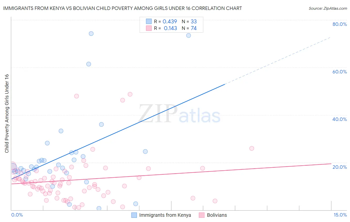 Immigrants from Kenya vs Bolivian Child Poverty Among Girls Under 16