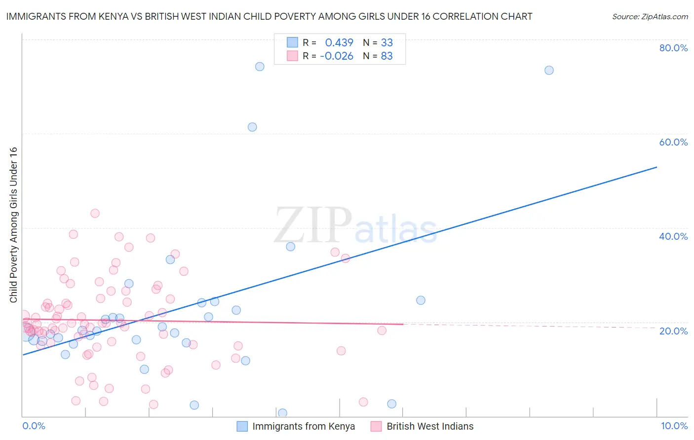 Immigrants from Kenya vs British West Indian Child Poverty Among Girls Under 16