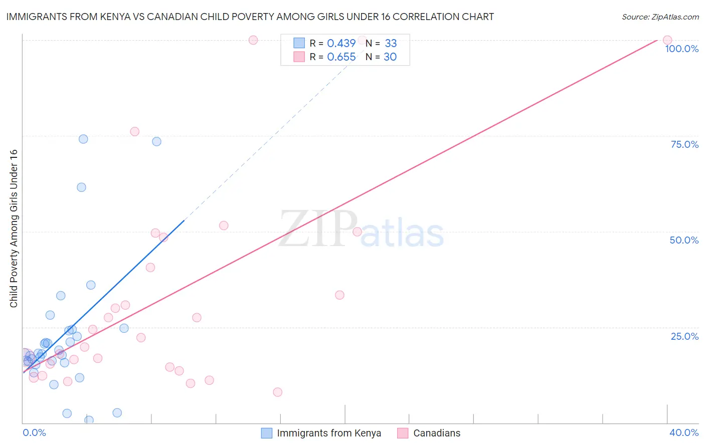 Immigrants from Kenya vs Canadian Child Poverty Among Girls Under 16