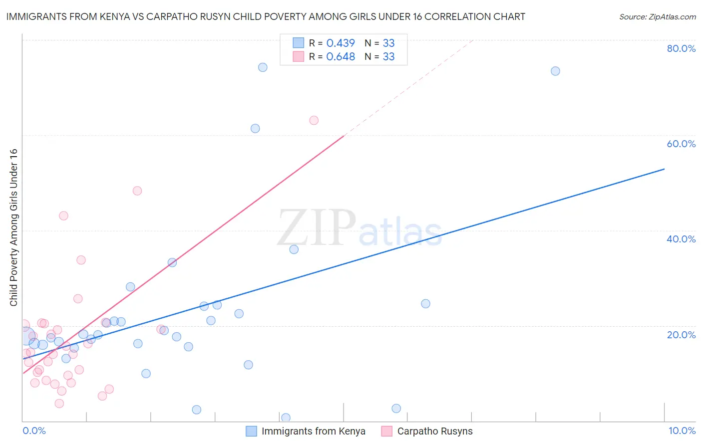 Immigrants from Kenya vs Carpatho Rusyn Child Poverty Among Girls Under 16