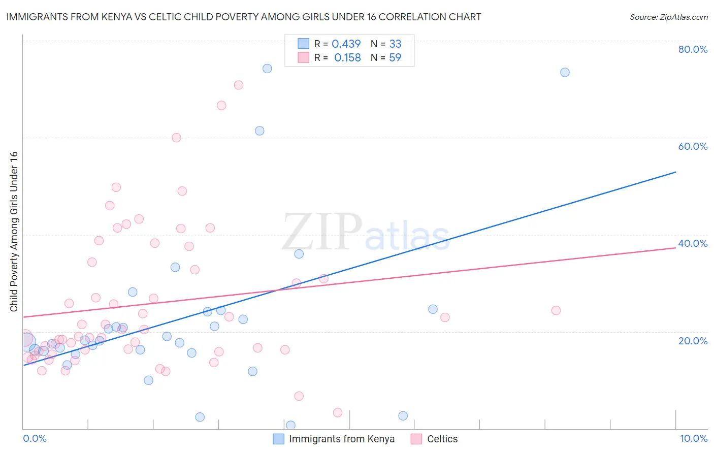 Immigrants from Kenya vs Celtic Child Poverty Among Girls Under 16