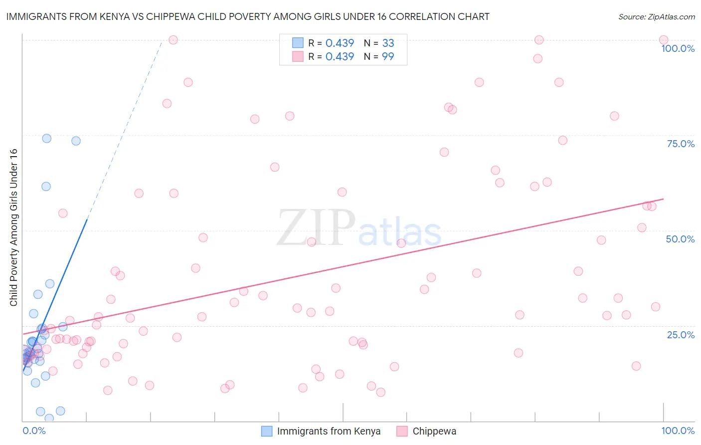 Immigrants from Kenya vs Chippewa Child Poverty Among Girls Under 16