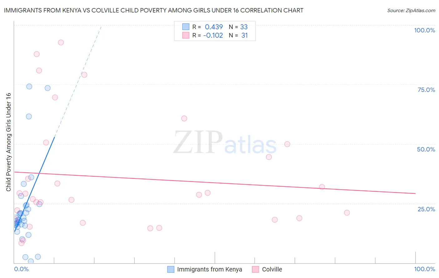 Immigrants from Kenya vs Colville Child Poverty Among Girls Under 16