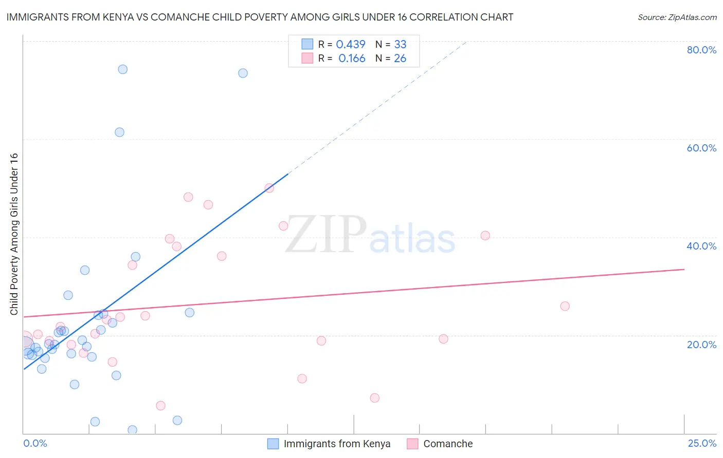 Immigrants from Kenya vs Comanche Child Poverty Among Girls Under 16