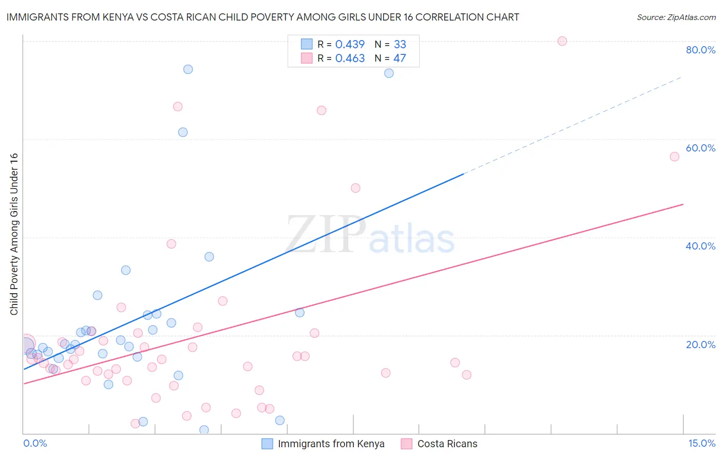 Immigrants from Kenya vs Costa Rican Child Poverty Among Girls Under 16