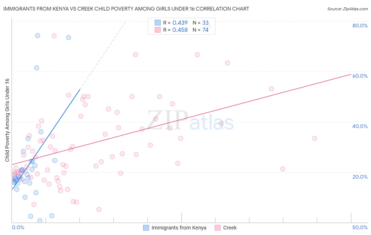 Immigrants from Kenya vs Creek Child Poverty Among Girls Under 16
