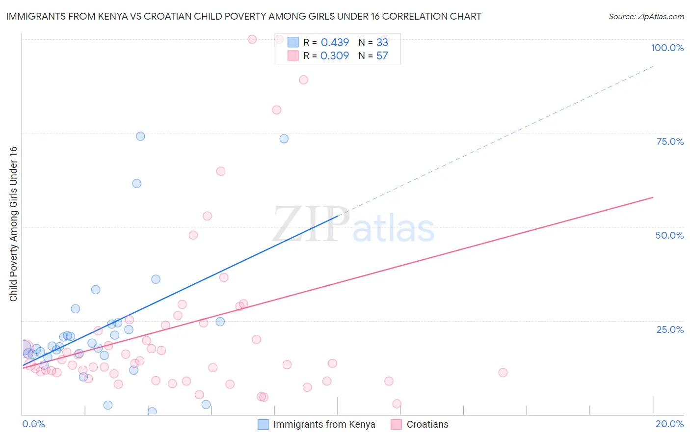 Immigrants from Kenya vs Croatian Child Poverty Among Girls Under 16