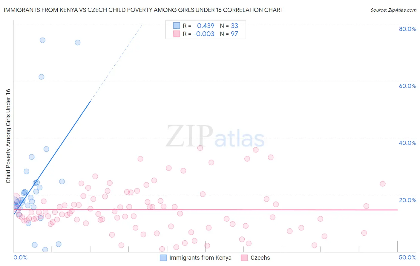Immigrants from Kenya vs Czech Child Poverty Among Girls Under 16