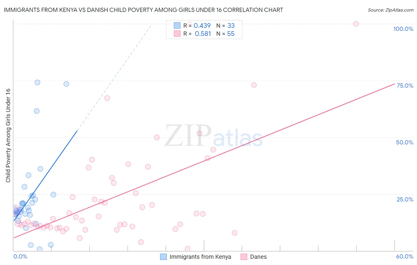 Immigrants from Kenya vs Danish Child Poverty Among Girls Under 16