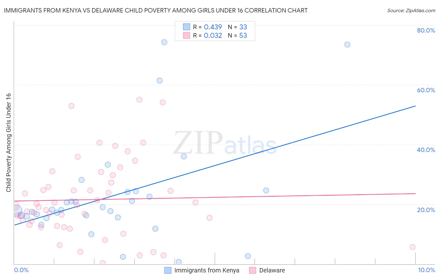 Immigrants from Kenya vs Delaware Child Poverty Among Girls Under 16