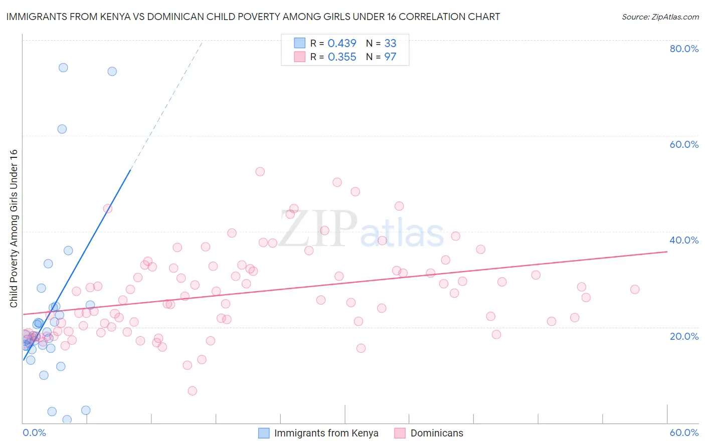 Immigrants from Kenya vs Dominican Child Poverty Among Girls Under 16