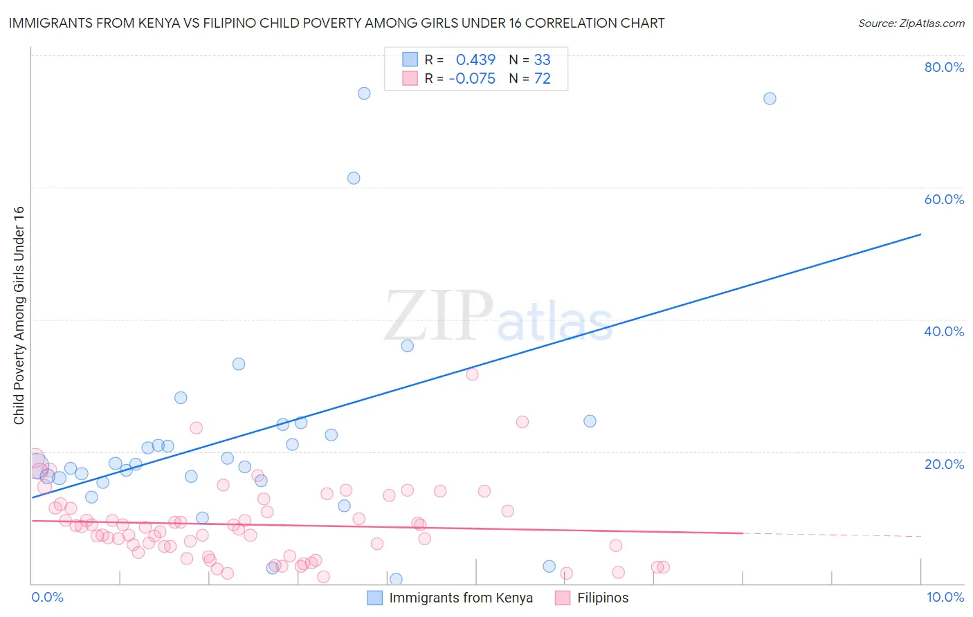 Immigrants from Kenya vs Filipino Child Poverty Among Girls Under 16