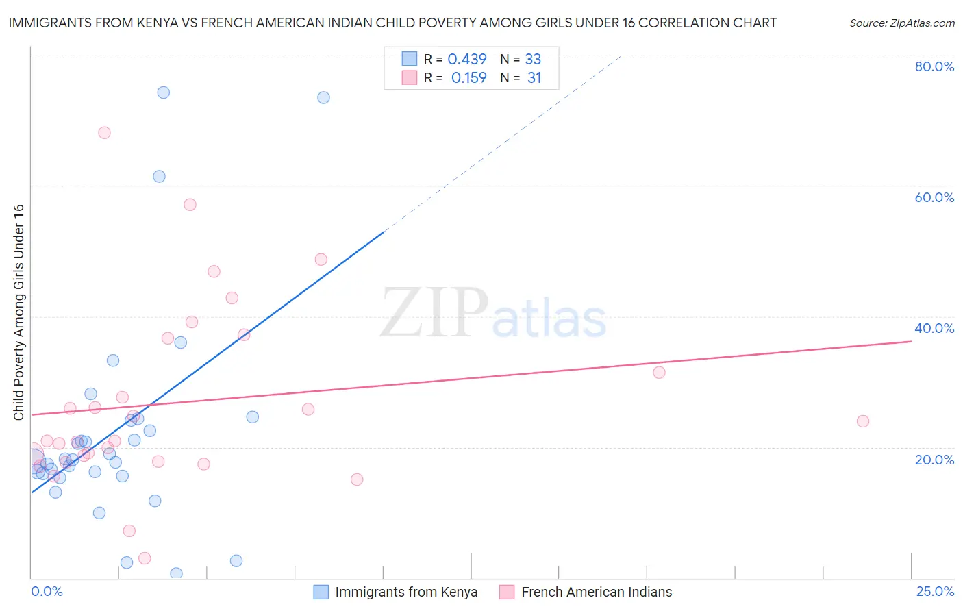 Immigrants from Kenya vs French American Indian Child Poverty Among Girls Under 16
