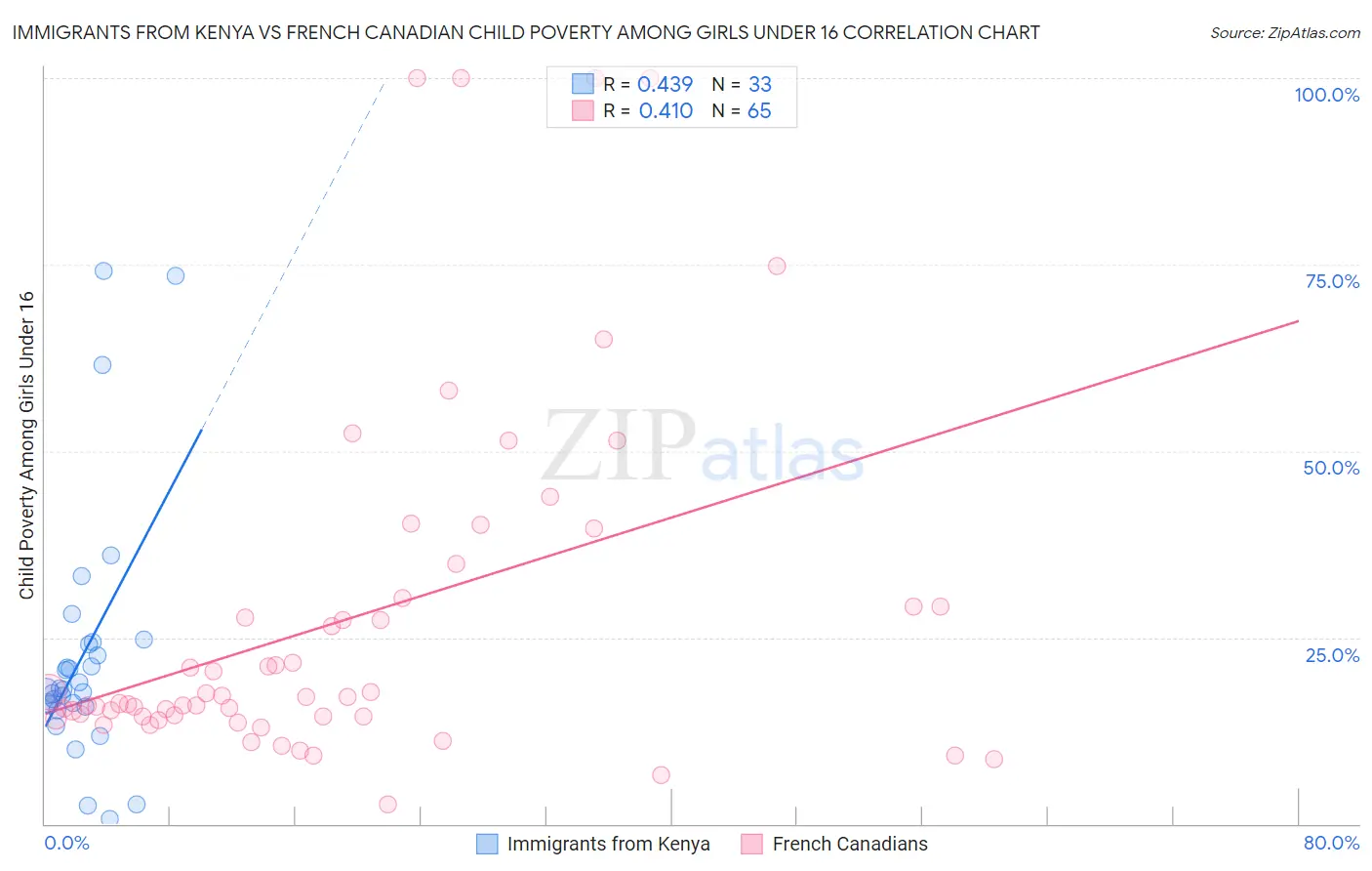 Immigrants from Kenya vs French Canadian Child Poverty Among Girls Under 16